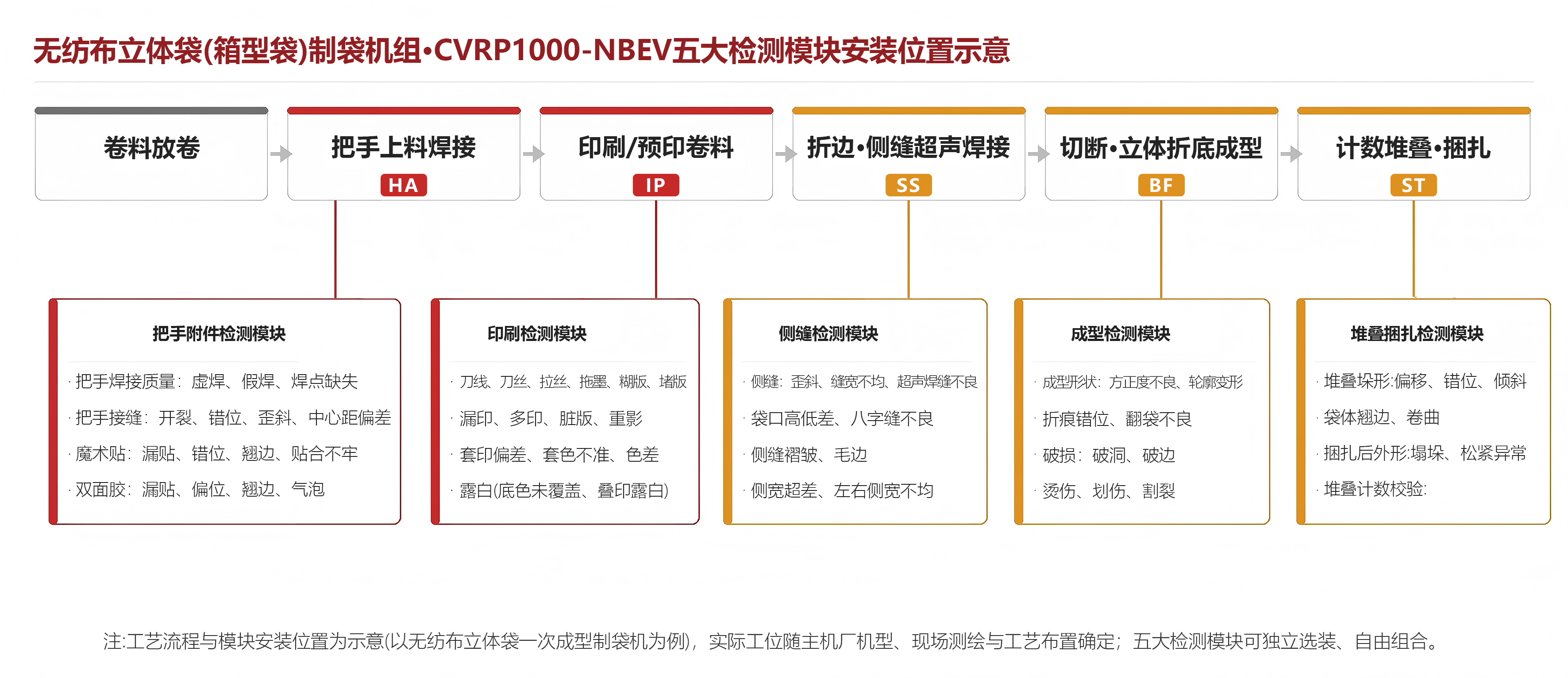 CVRP1000-NBEV 五大检测模块安装位置示意图
